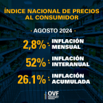 OVF: La tasa de inflación en Venezuela se desaceleró a 2,8% al cierre de agosto 2024 y la interanual se ubicó en 52%